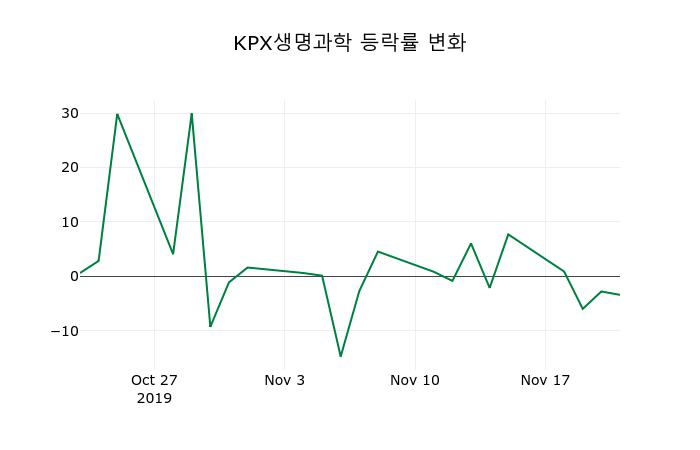 ▲지난 2주간의 등락률 변동정보