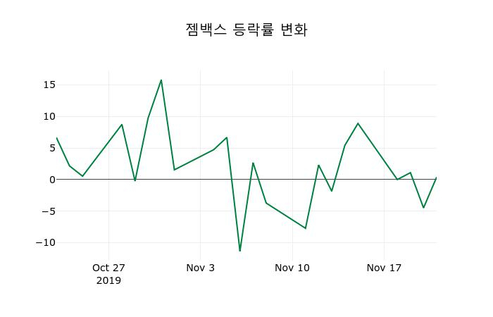 ▲지난 2주간의 등락률 변동정보