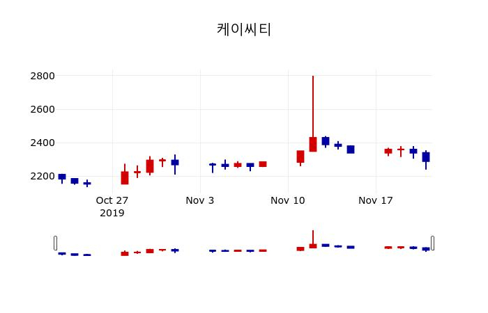 ▲지난 30영업일 동안 케이씨티 주가변동정보