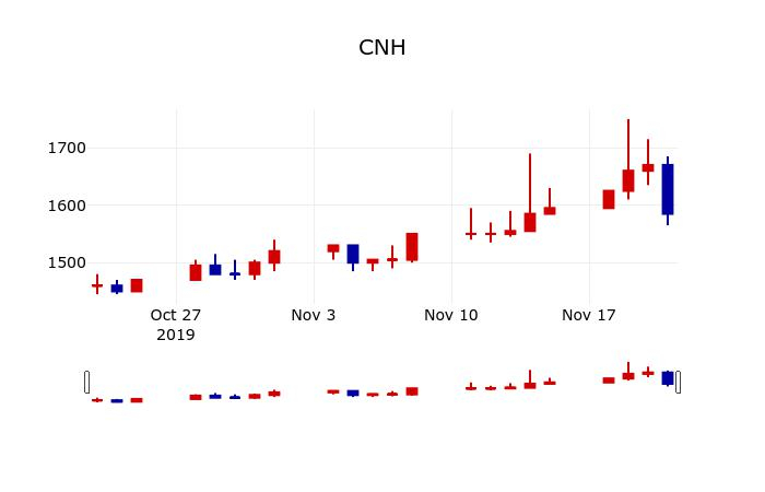 ▲지난 30영업일 동안 CNH 주가변동정보