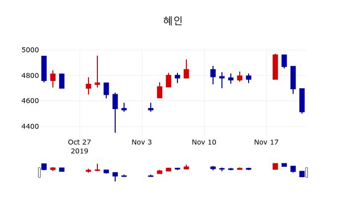 ▲지난 30영업일 동안 혜인 주가변동정보