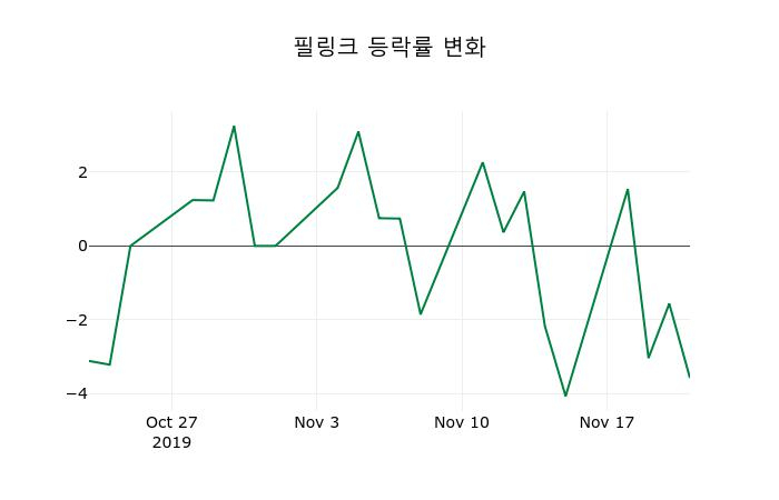 ▲지난 2주간의 등락률 변동정보