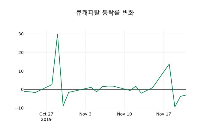 ▲지난 2주간의 등락률 변동정보