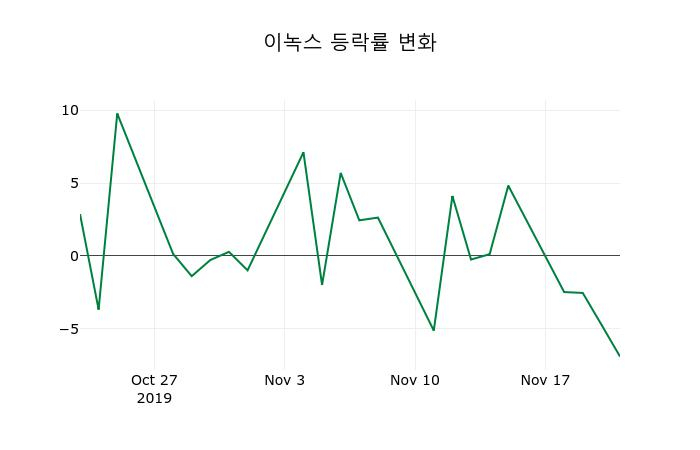 ▲지난 2주간의 등락률 변동정보