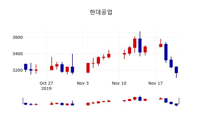 ▲지난 30영업일 동안 현대공업 주가변동정보