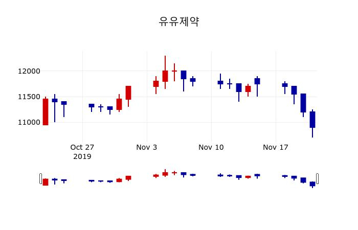 ▲지난 30영업일 동안 유유제약 주가변동정보
