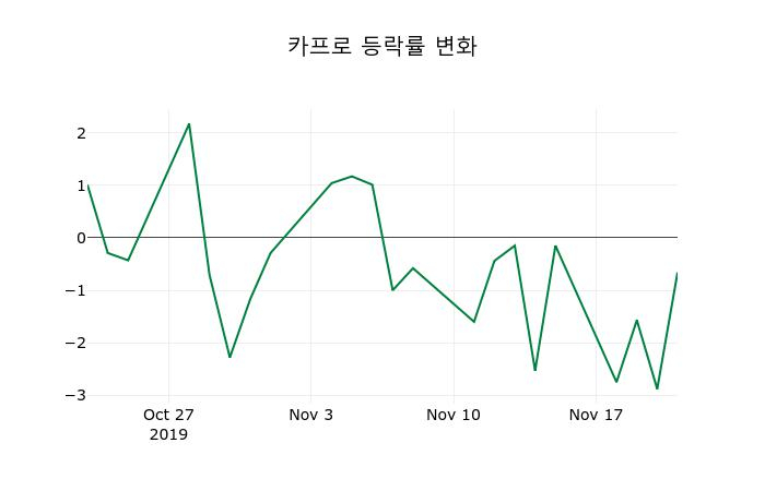 ▲지난 2주간의 등락률 변동정보