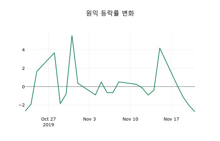 ▲지난 2주간의 등락률 변동정보