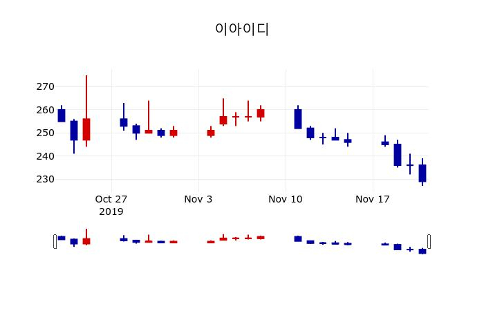 ▲지난 30영업일 동안 이아이디 주가변동정보