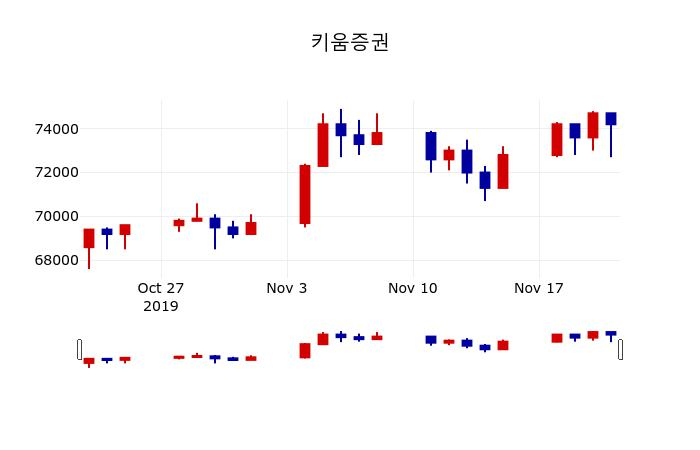 ▲지난 30영업일 동안 키움증권 주가변동정보