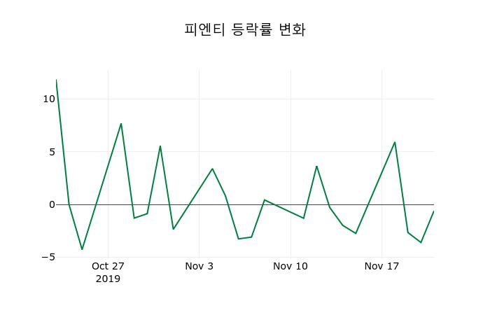 ▲지난 2주간의 등락률 변동정보