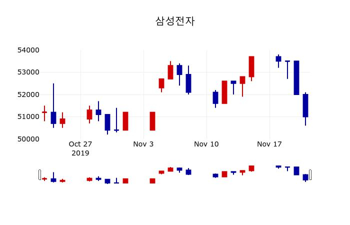 ▲지난 30영업일 동안 삼성전자 주가변동정보