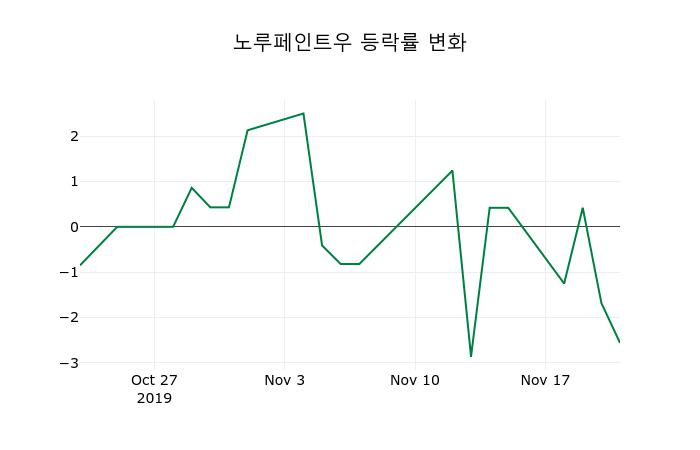 ▲지난 2주간의 등락률 변동정보