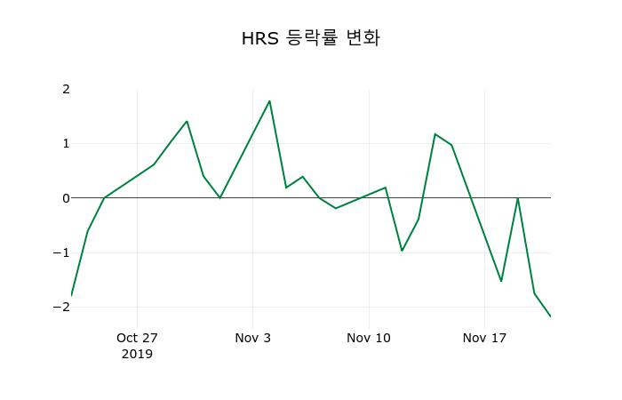 ▲지난 2주간의 등락률 변동정보