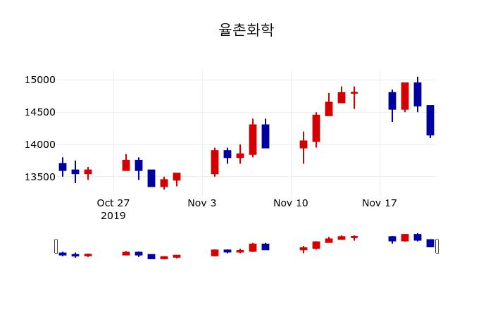 ▲지난 30영업일 동안 율촌화학 주가변동정보
