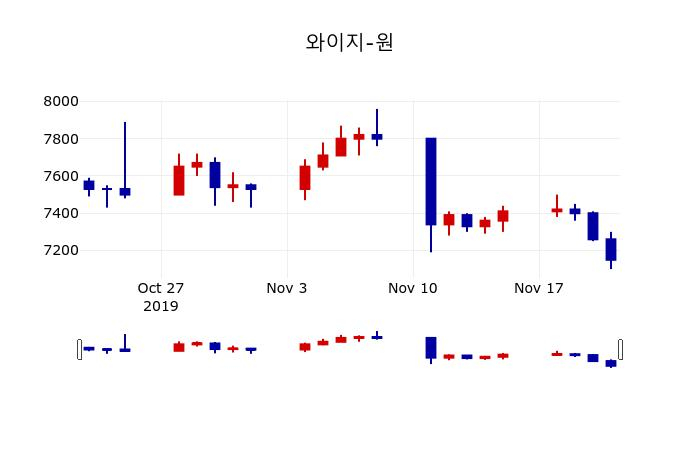 ▲지난 30영업일 동안 와이지-원 주가변동정보