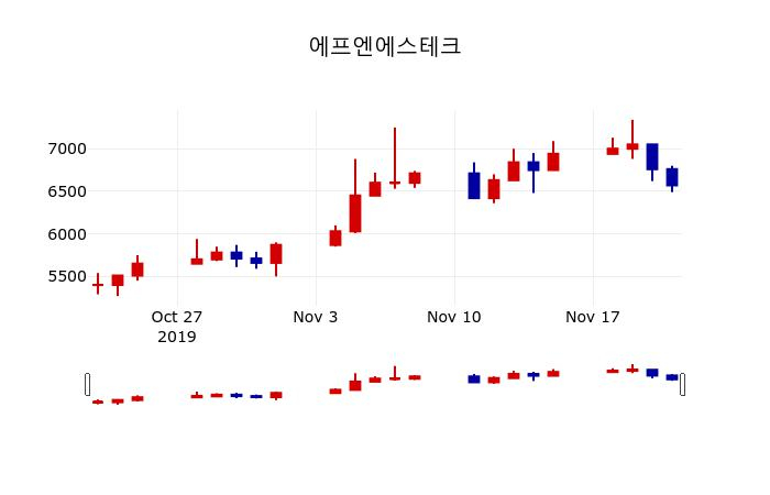 ▲지난 30영업일 동안 에프엔에스테크 주가변동정보