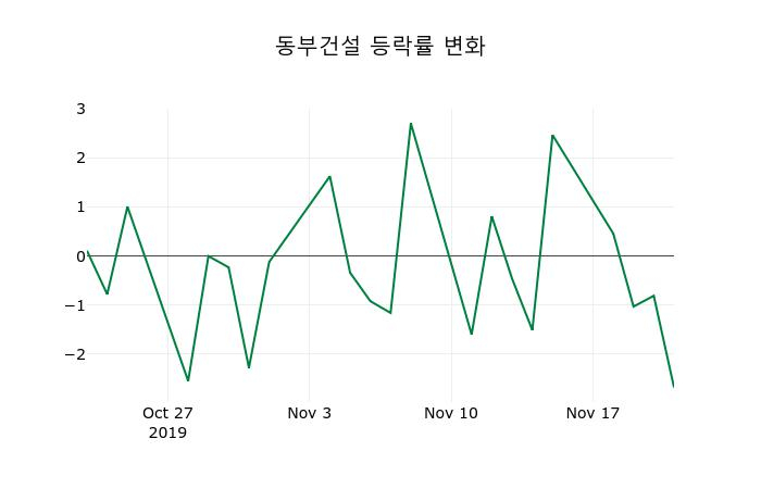 ▲지난 2주간의 등락률 변동정보