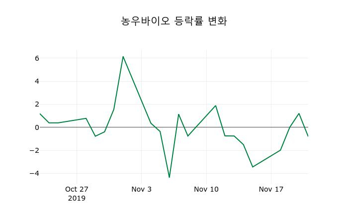 ▲지난 2주간의 등락률 변동정보