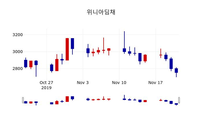 ▲지난 30영업일 동안 위니아딤채 주가변동정보