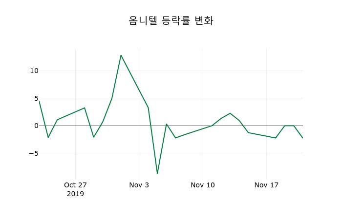 ▲지난 2주간의 등락률 변동정보