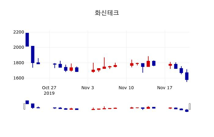 ▲지난 30영업일 동안 화신테크 주가변동정보