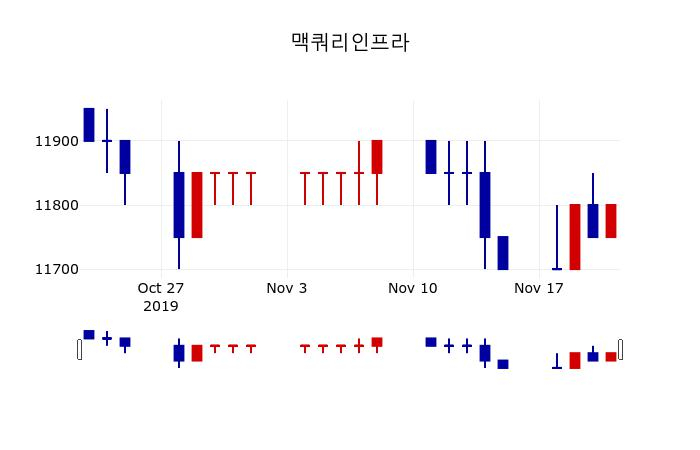 ▲지난 30영업일 동안 맥쿼리인프라 주가변동정보