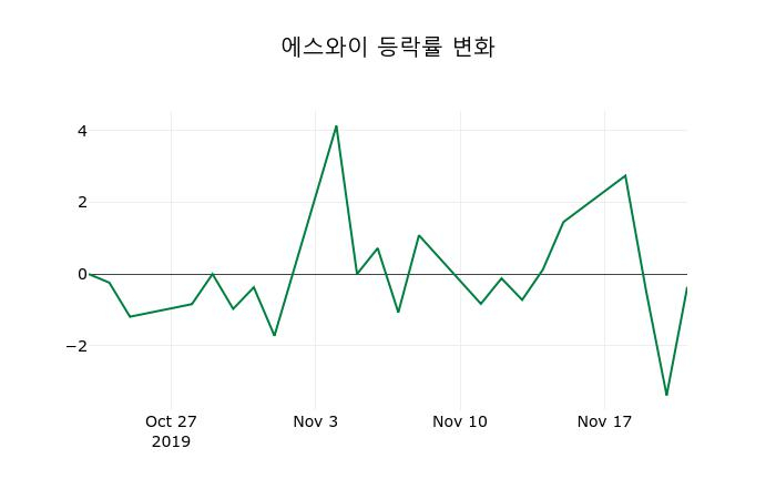 ▲지난 2주간의 등락률 변동정보