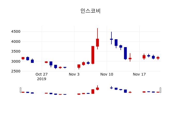 ▲지난 30영업일 동안 인스코비 주가변동정보