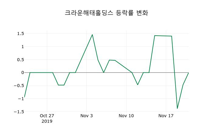 ▲지난 2주간의 등락률 변동정보