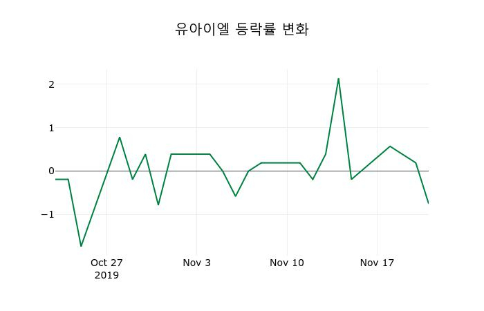 ▲지난 2주간의 등락률 변동정보