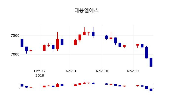 ▲지난 30영업일 동안 대봉엘에스 주가변동정보