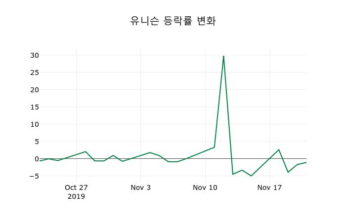 ▲지난 2주간의 등락률 변동정보