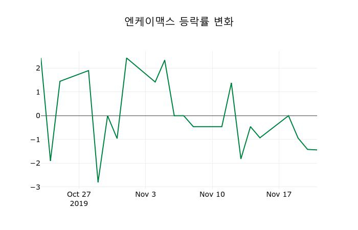 ▲지난 2주간의 등락률 변동정보