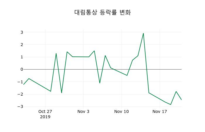 ▲지난 2주간의 등락률 변동정보