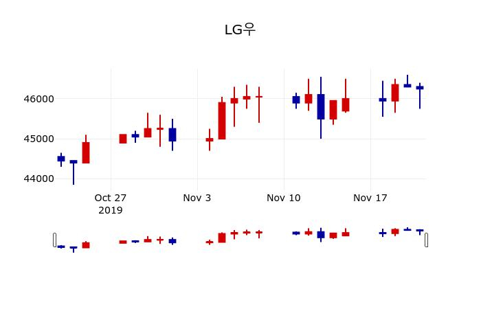 ▲지난 30영업일 동안 LG우 주가변동정보