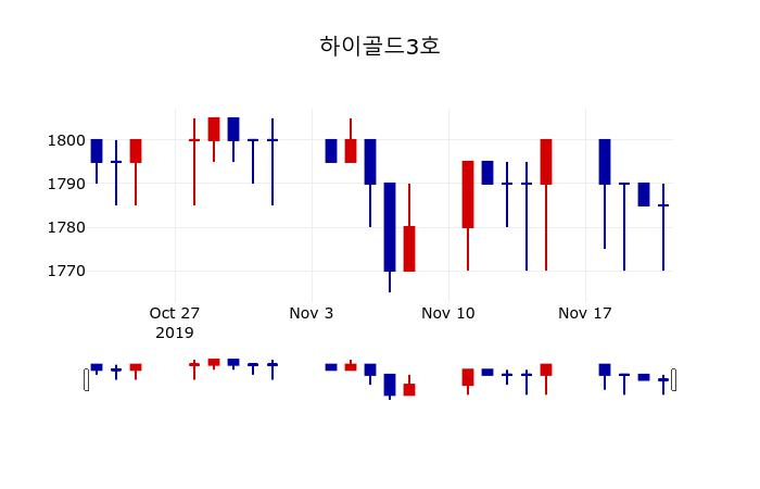 ▲지난 30영업일 동안 하이골드3호 주가변동정보
