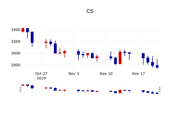 ▲지난 30영업일 동안 CS 주가변동정보