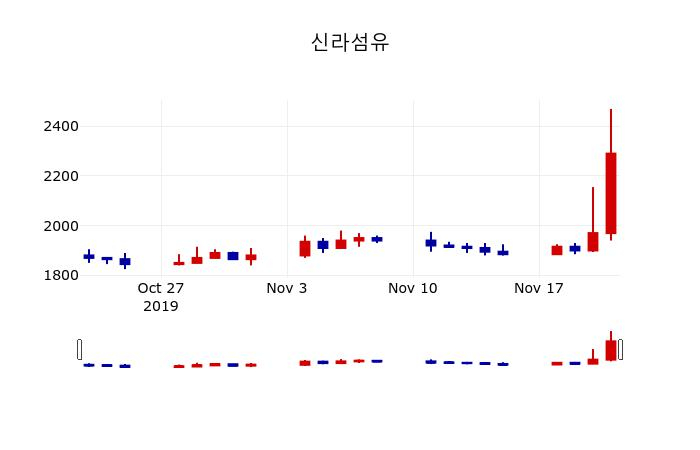 ▲지난 30영업일 동안 신라섬유 주가변동정보