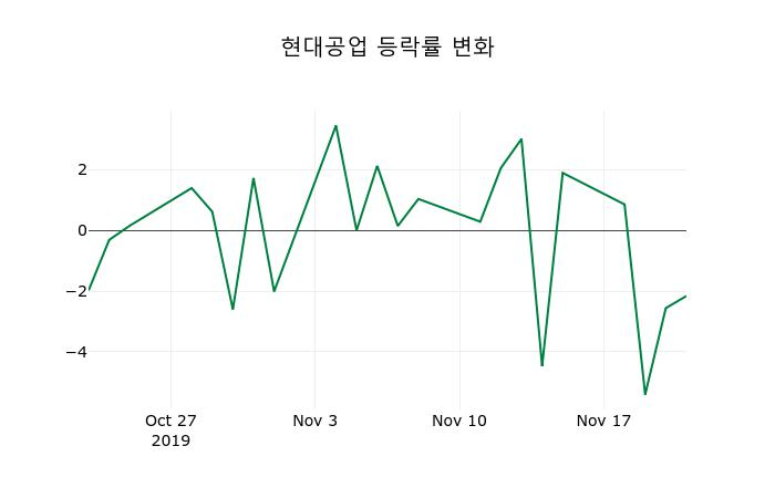 ▲지난 2주간의 등락률 변동정보