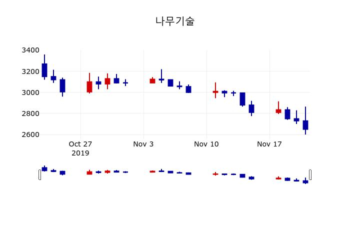 ▲지난 30영업일 동안 나무기술 주가변동정보