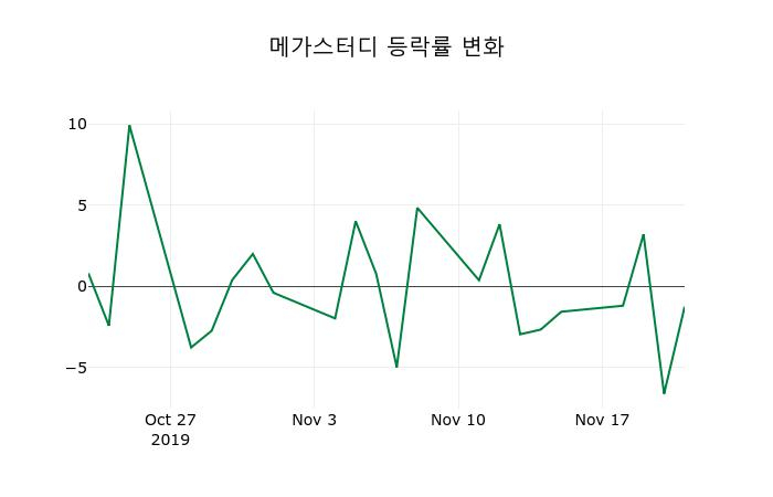 ▲지난 2주간의 등락률 변동정보