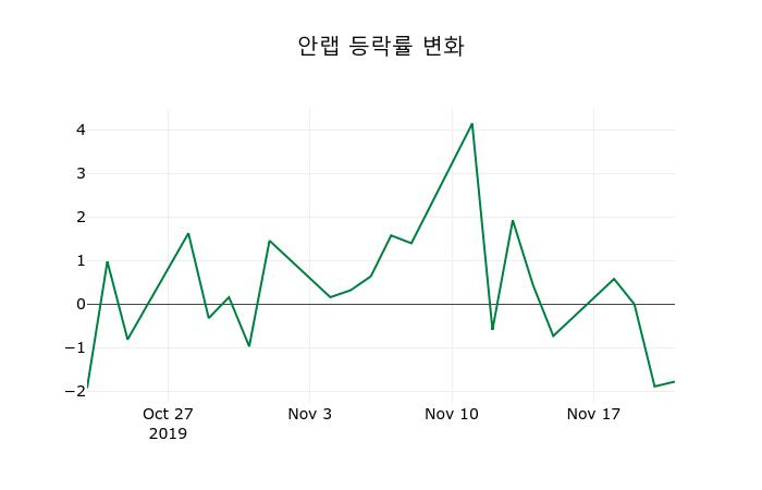 ▲지난 2주간의 등락률 변동정보