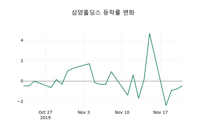 ▲지난 2주간의 등락률 변동정보