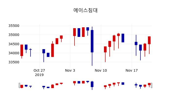 ▲지난 30영업일 동안 에이스침대 주가변동정보