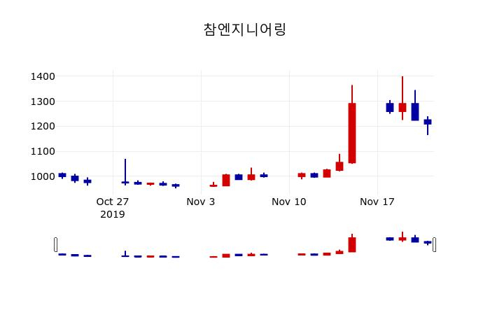 ▲지난 30영업일 동안 참엔지니어링 주가변동정보