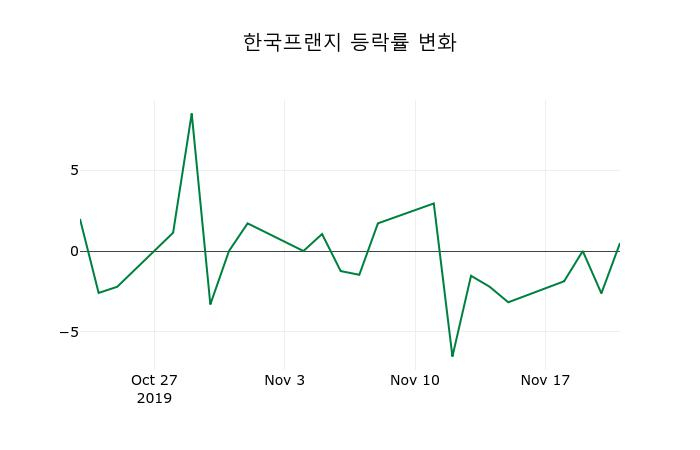 ▲지난 2주간의 등락률 변동정보