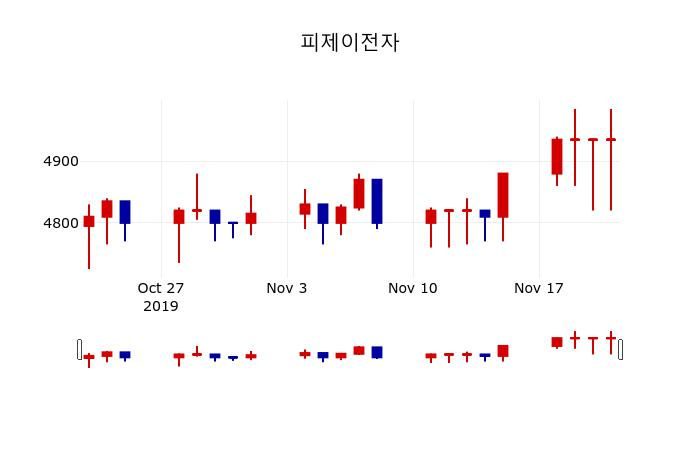 ▲지난 30영업일 동안 피제이전자 주가변동정보