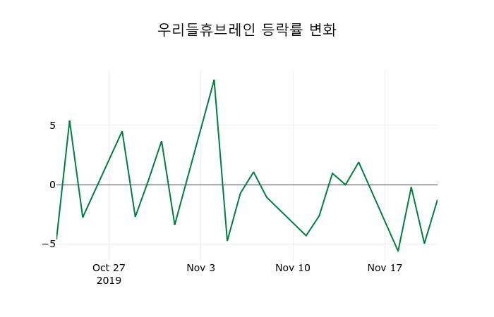 ▲지난 2주간의 등락률 변동정보