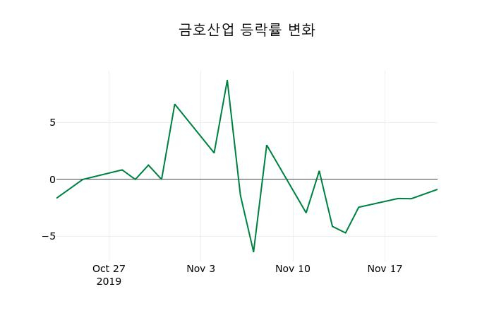 ▲지난 2주간의 등락률 변동정보